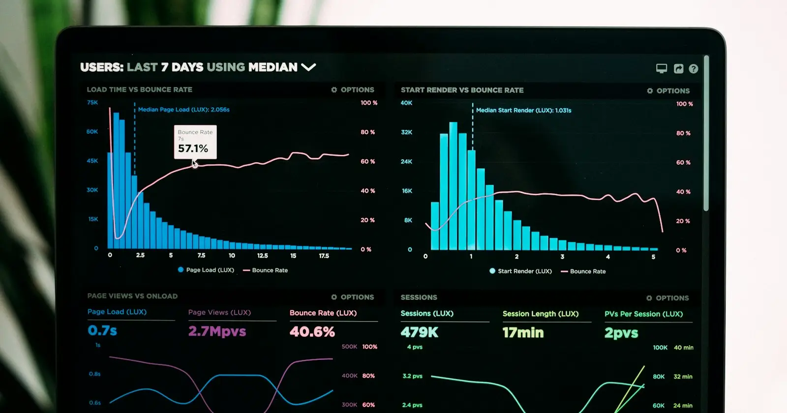 Un panel con gráficos de uso por hora en una pantalla